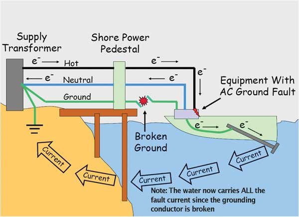 Electric Shock Drowning (ESD) Explained - Seaworthy Magazine - BoatUS