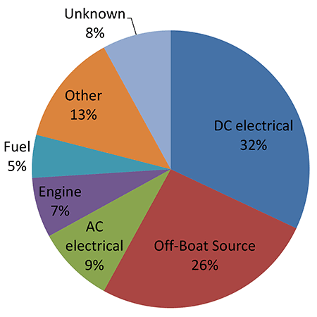 [Image: causes-of-recreational-boat-fires-graph.gif]