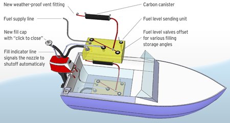 A diagram showing changes made to a small powerboat with the following labels: New weather-proof vent fitting, fuel supply line, new fill cap with "click to close", Carbon canister, etc.