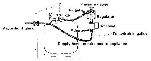 Marine Propane Tanks (LPG), Hoses & Regulators