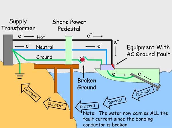 Water Carries All the Fault Current