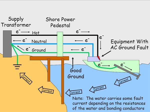Water Carries Some Fault Current