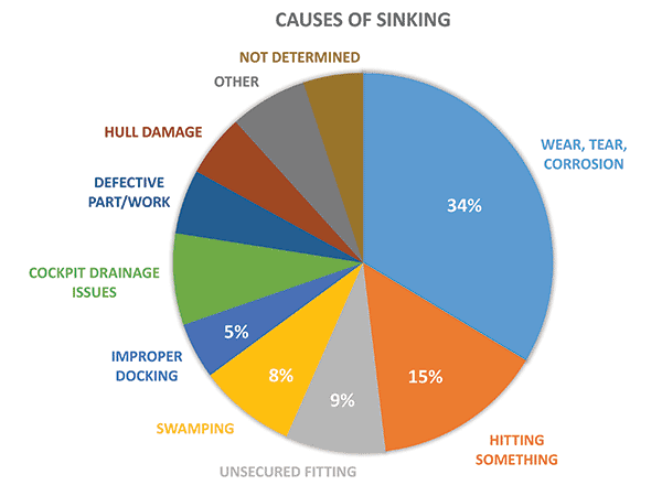 Chart: Causes of Boat Sinkings