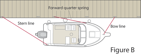 Docklines Illustration Using a Few Lines as Possible