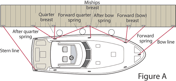 Docklines Illustration with All Possible Lines