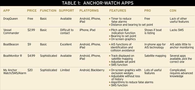 Table Comparing Anchor Watch Apps