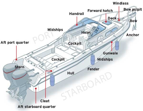 Why Do Boats Use Port and Starboard?