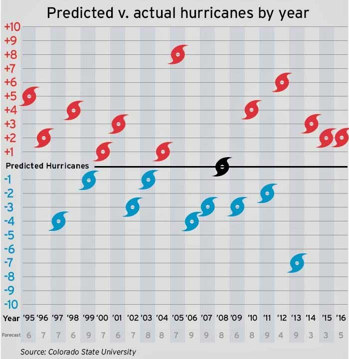 Predicted vs actual hurricanes chart