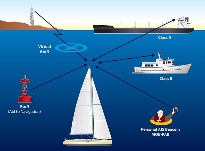 An illustration showing how a virtual AtoN, AtoN, Class A ship, Class B boat and an AIS device connect to a sailboat