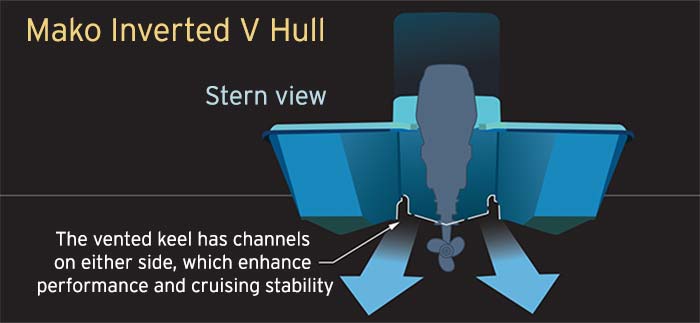 Hull design Mako stern view