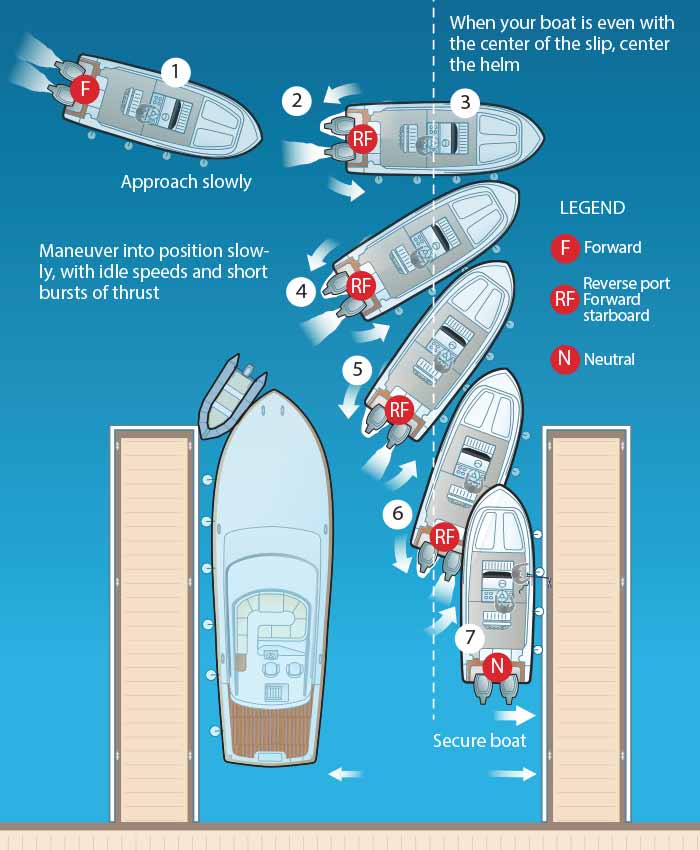 How To Dock A Twin Outboard Boat | BoatUS