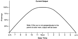 Solar panel recharging chart