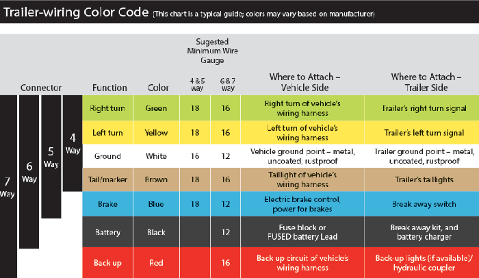Trailer wiring color code chart