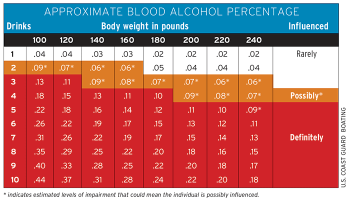 Chart of blood alcohol percentage estimated by weight and number of drinks