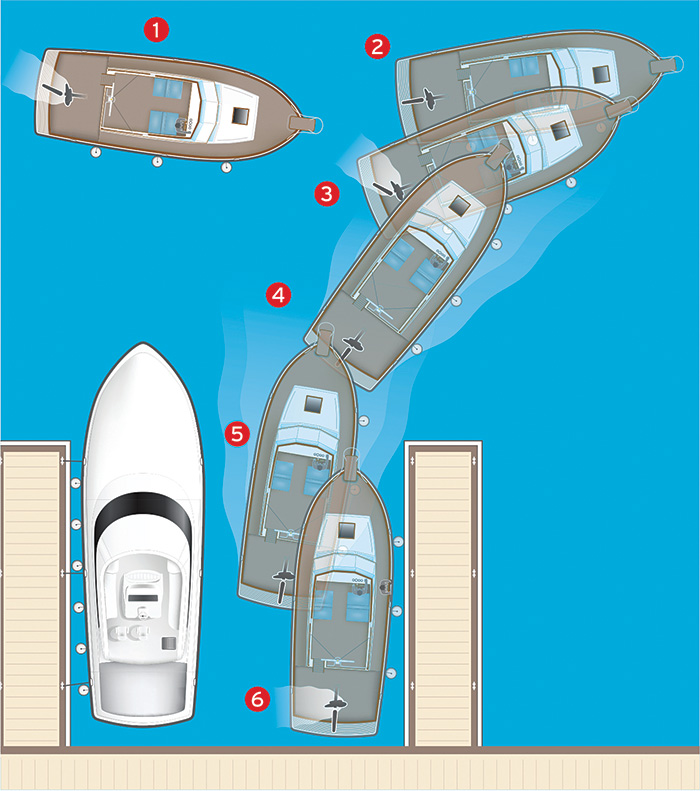 how to dock a single-engine inboard boat boatus