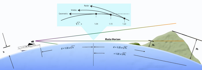 An illustration depicting how to calculate a boat's distance from the horizon, called radar horizon. Several different equations are listed.