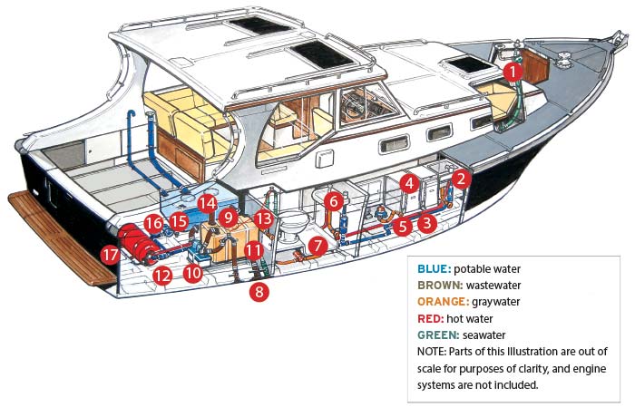 Boat water system illustration
