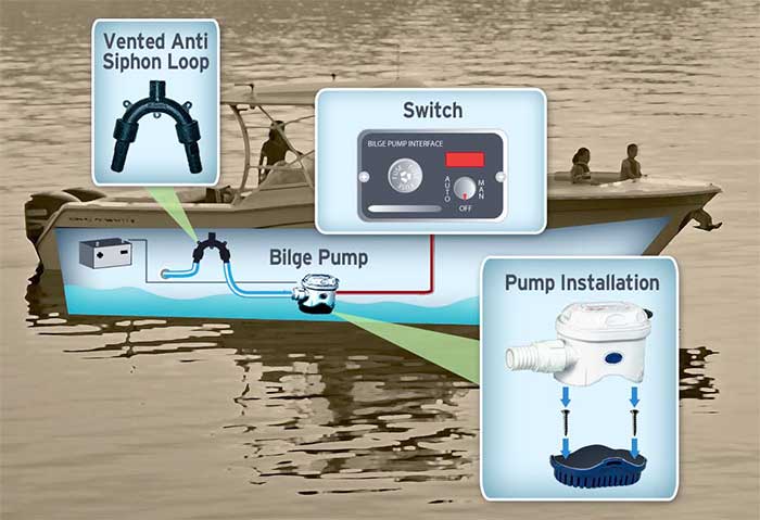 Parts of a bilge pump system illustration