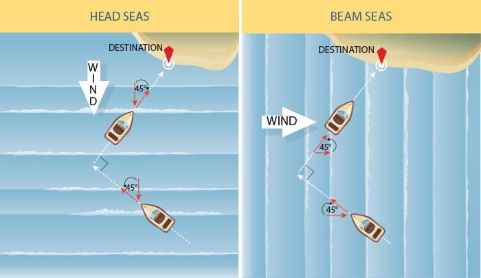 Beam seas and head seas illustration