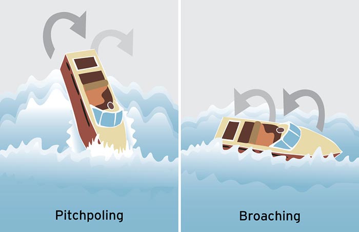 Pitchpoling and broaching illustration