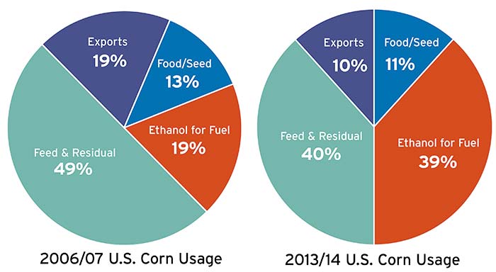 Corn usage comparision pie charts 2006 through 2007and 2013 through 2014