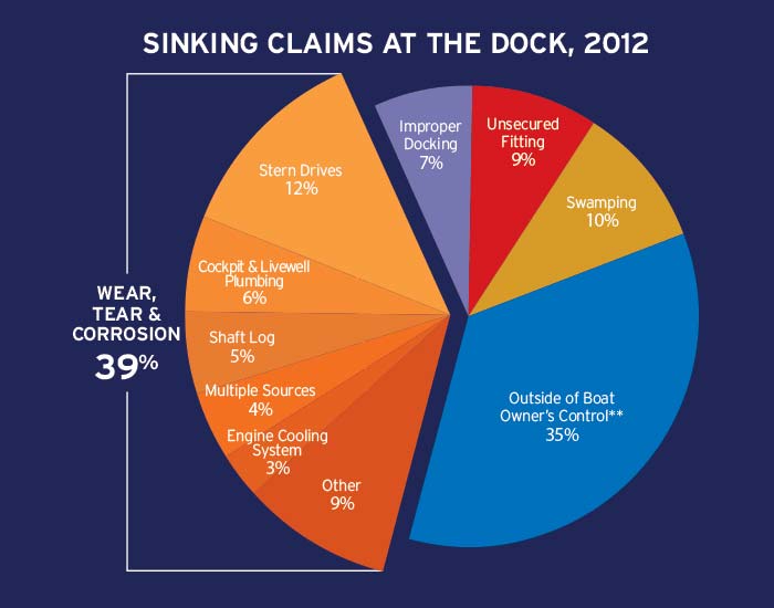 Sinking claims at the dock chart