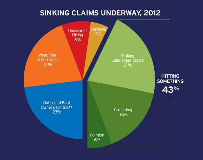 Sinking claims underway chart