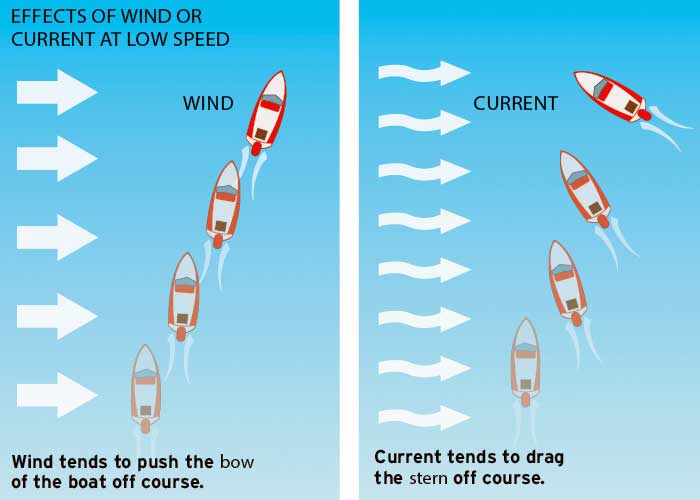 Effects of wind and current illustration