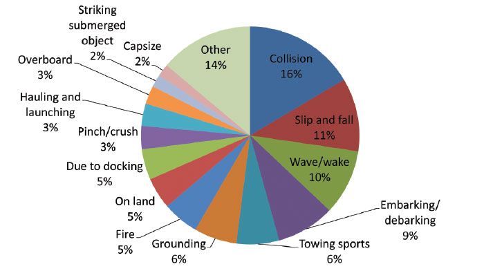 49+ Boating Industry & Boating Accident Statistics