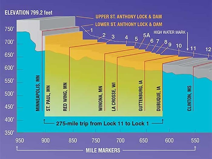 Upper Mississippi lock and dam system graph