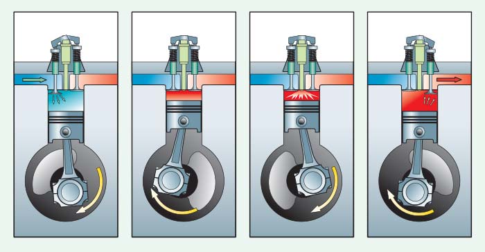 Four-stroke engine illustration