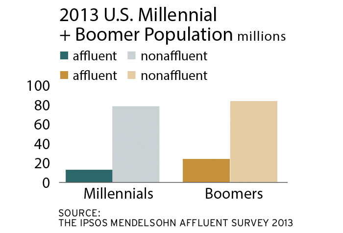 2013 U.S. Millennial and Boomer Population Affluent vs Nonaffluent chart
