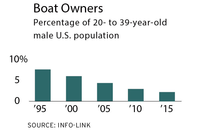 Boat Owners Percentage of 20- to 39-year- old Male U.S. Population chart