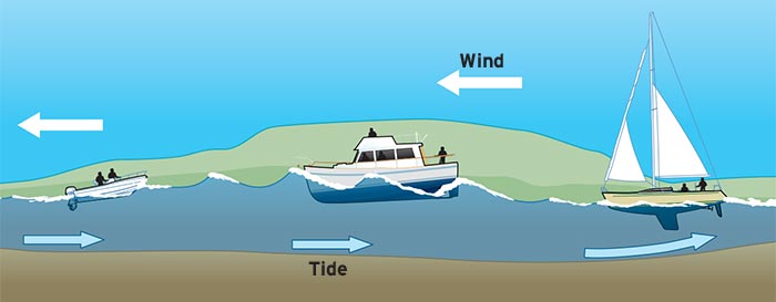 Wind over tide conditions illustration