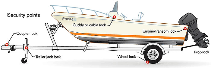 Boat and trailer security points illustration