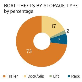 Boat theft by storage type chart