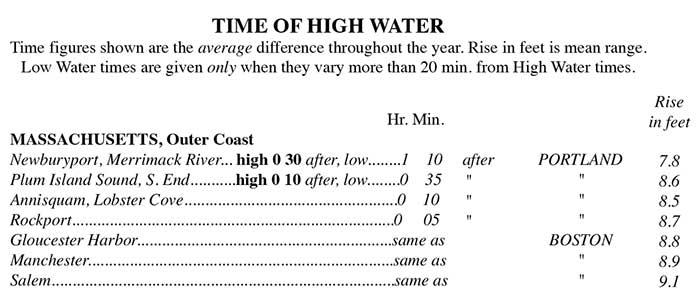 Time of high water
