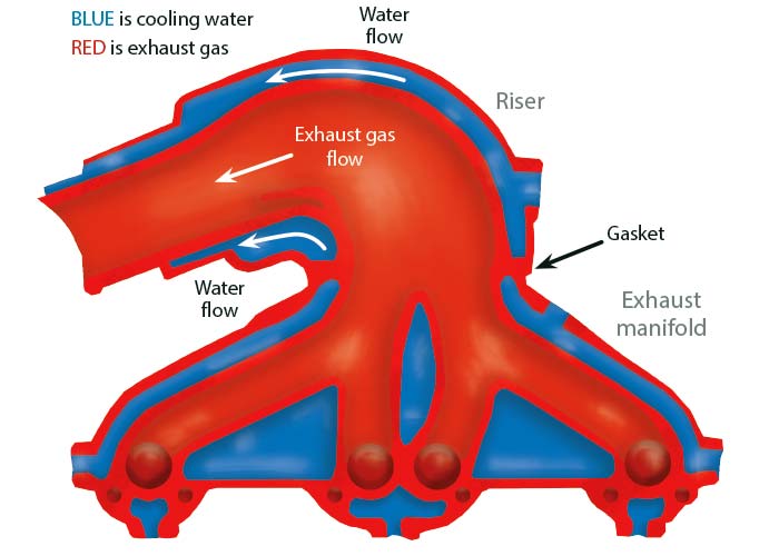 Exhaust manifold illustration