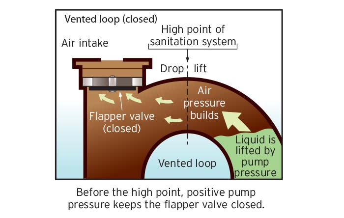 How Does An Anti-Siphon Valve Work?