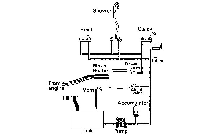 Boat plumbing illustration
