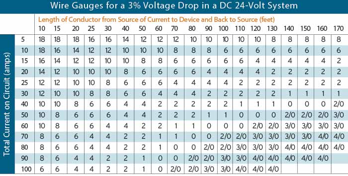 Wire Gauge 24 volt chart