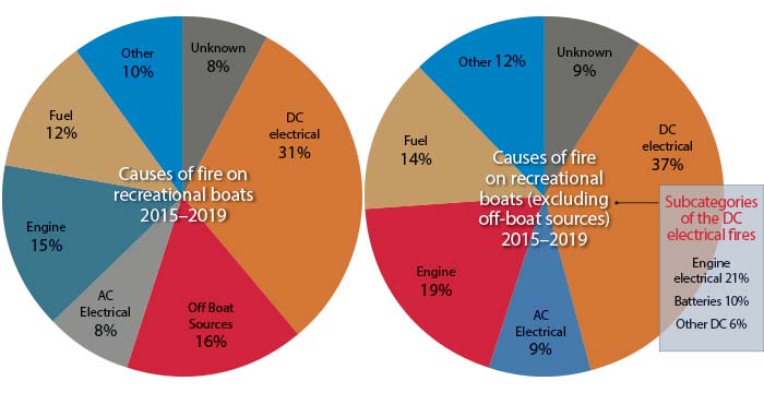 Causes of boat fires charts