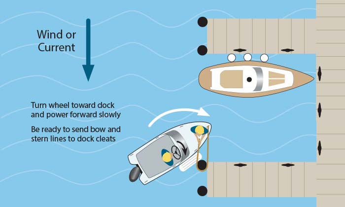 Docking in strong parallel current or cross wind using docklines illustration