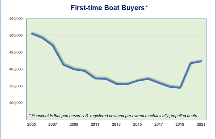 Graph indicating the number of first-time boat buyers in the U.S.