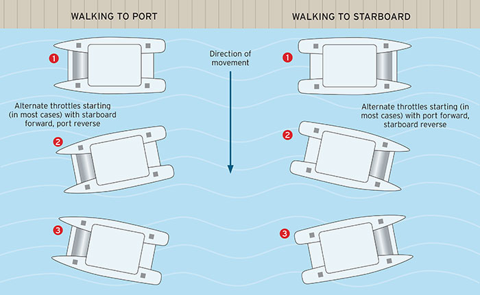 Walking a catamaran sideways to dock port and stern illustration