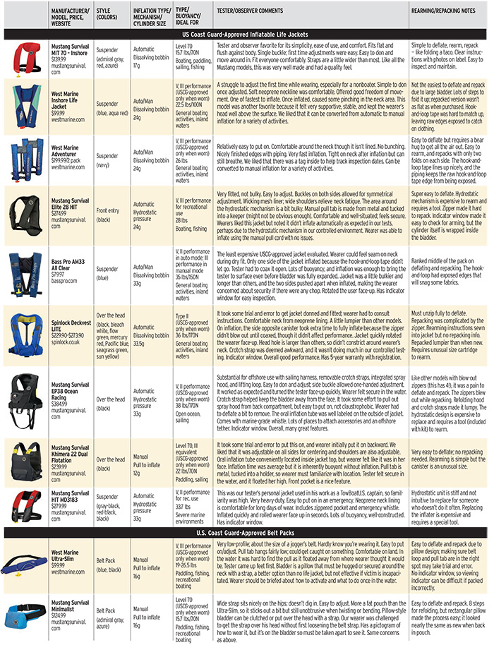 Chart displaying 11 inflatable life jackets in various sizes and colors