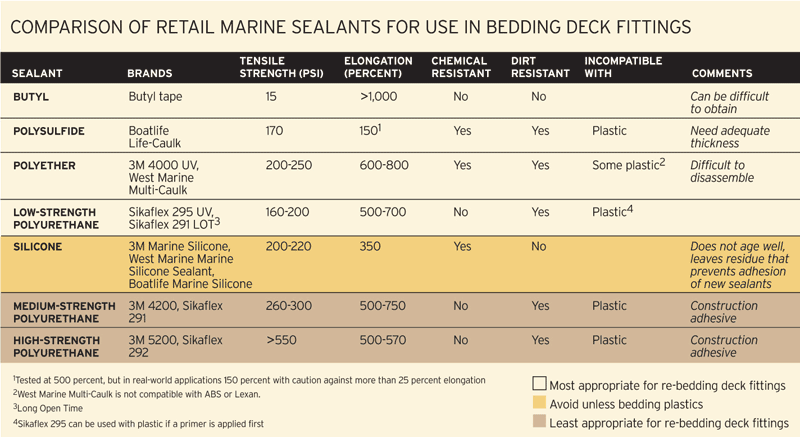 Sealant Cross Reference Chart