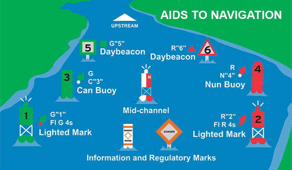 Aids to navigation illustration